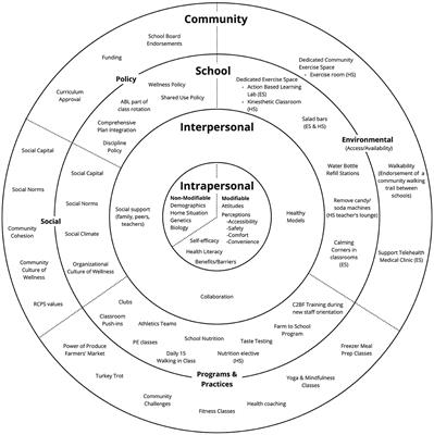 The Commit to Be Fit framework: a community case study of a multi-level, holistic school-based wellness initiative in rural Virginia